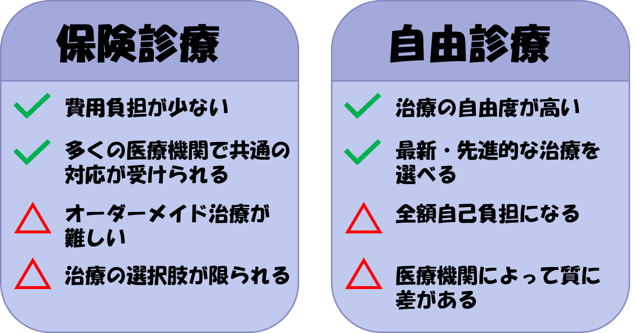 保険診療と自由診療の比較