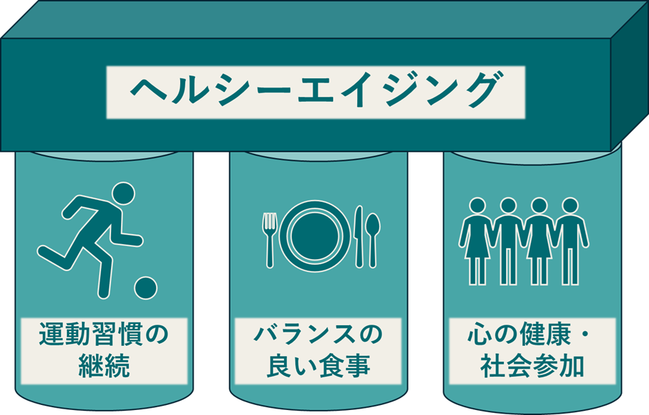 ヘルシーエイジングの3つの柱の図解