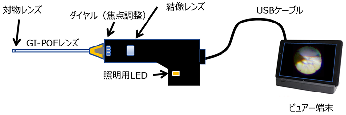 Cellendo Scopeの構造図